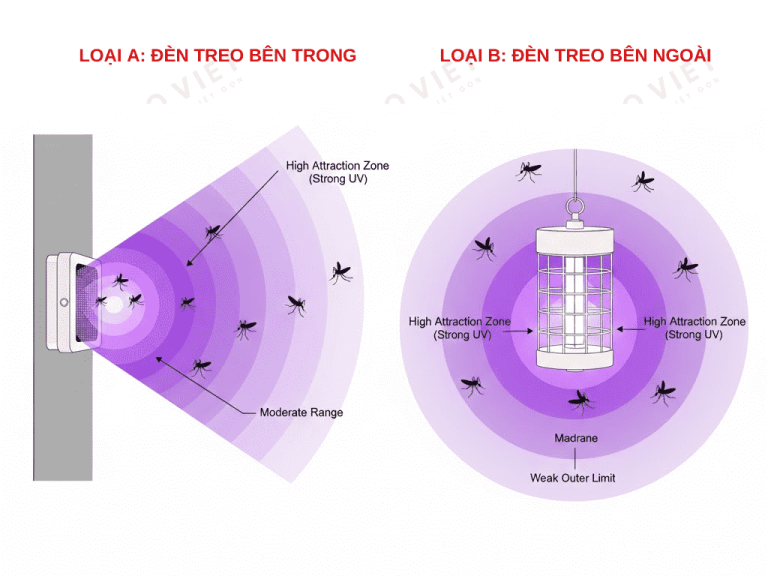 Sơ đồ minh họa phạm vi phủ sóng của ánh sáng UV phát ra từ các dòng đèn diệt côn trùng phổ biến hiện nay