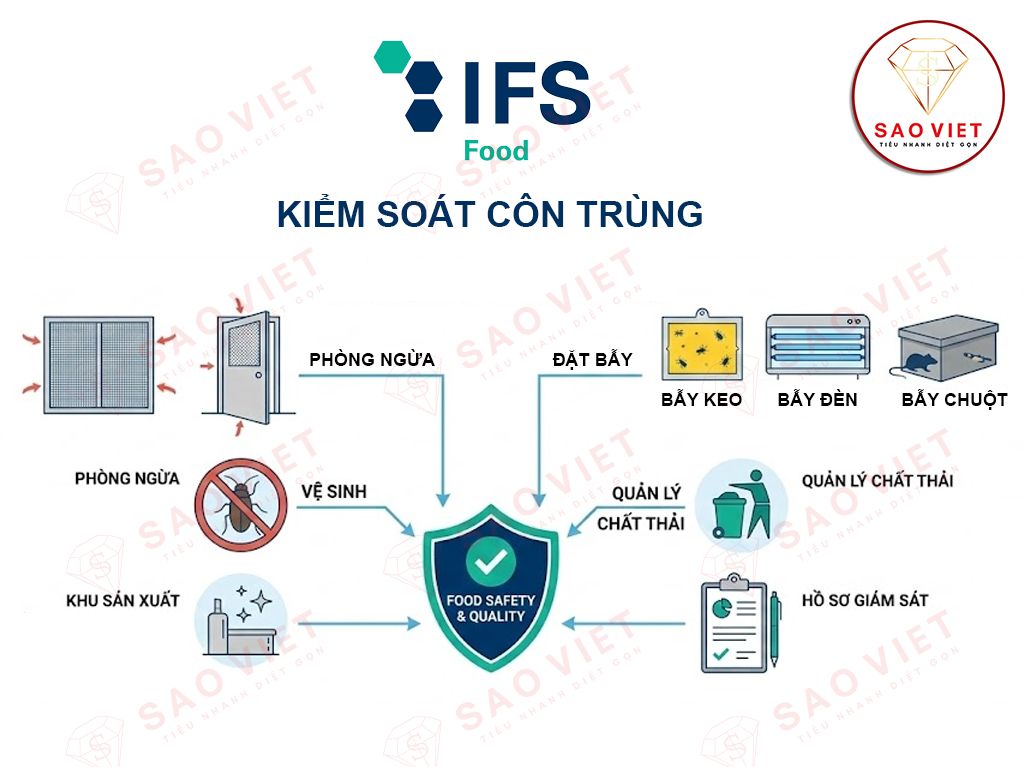 Kiểm soát côn trùng theo chuẩn IFS