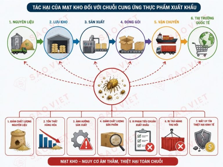 Sơ đồ tác hại của mạt kho đối với các mắt xích trong chuỗi cung ứng sản xuất thực phẩm xuất khẩu