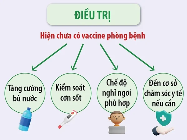 Hiện chưa có vaccine phòng bệnh do virus HMPV nên điều trị bằng cách giảm triệu chứng bệnh Hiện chưa có vaccine phòng bệnh do virus HMPV nên điều trị bằng cách giảm triệu chứng bệnh